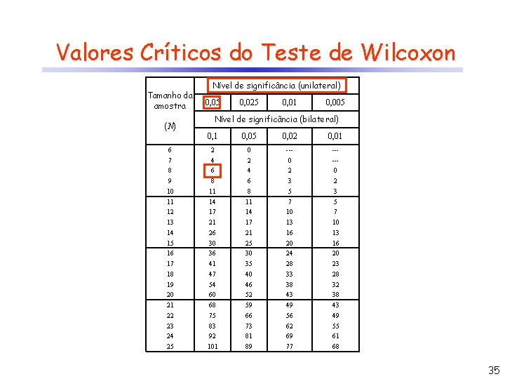 Valores Críticos do Teste de Wilcoxon Tamanho da amostra (N) 6 7 8 9