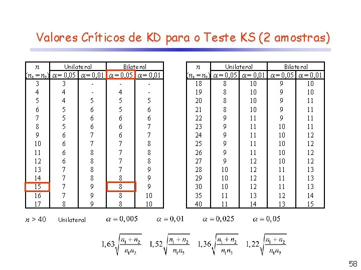 Valores Críticos de KD para o Teste KS (2 amostras) n Unilateral Bilateral (n