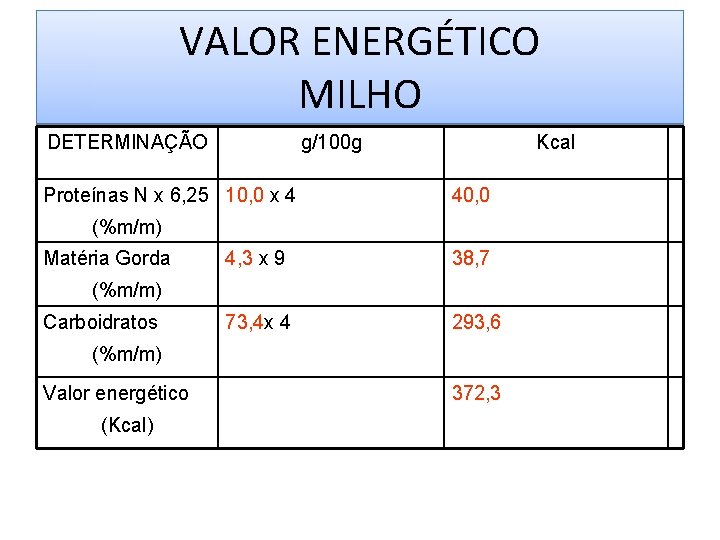 VALOR ENERGÉTICO MILHO DETERMINAÇÃO g/100 g Proteínas N x 6, 25 10, 0 x