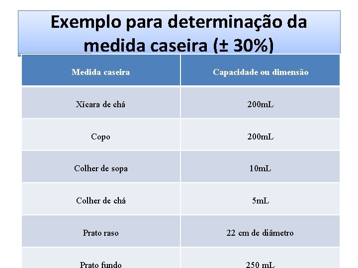 Exemplo para determinação da medida caseira (± 30%) Medida caseira Capacidade ou dimensão Xícara