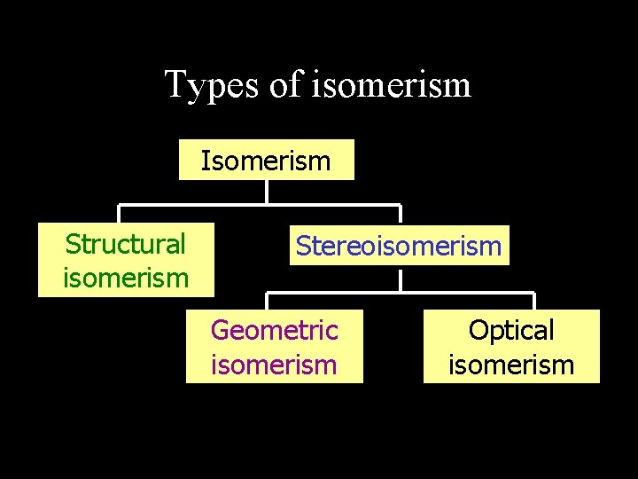 Types of isomerism Isomerism Structural isomerism Stereoisomerism Geometric isomerism Optical isomerism 