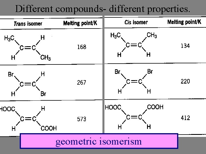 Different compounds- different properties. geometric isomerism 
