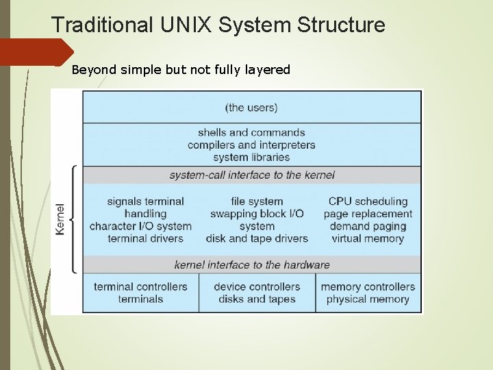 Traditional UNIX System Structure Beyond simple but not fully layered 