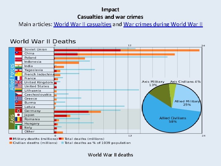 Impact Casualties and war crimes Main articles: World War II casualties and War crimes