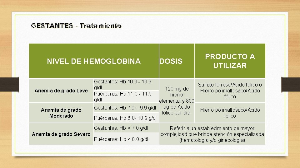 GESTANTES - Tratamiento NIVEL DE HEMOGLOBINA Anemia de grado Leve Anemia de grado Moderado GESTANTES - Tratamiento NIVEL DE HEMOGLOBINA Anemia de grado Leve Anemia de grado Moderado