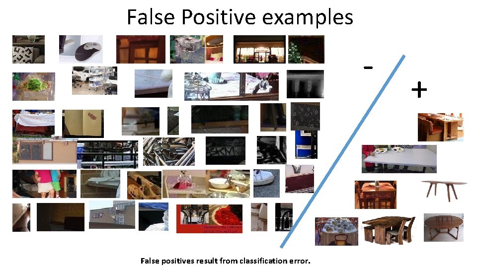False Positive examples - False positives result from classification error. + 
