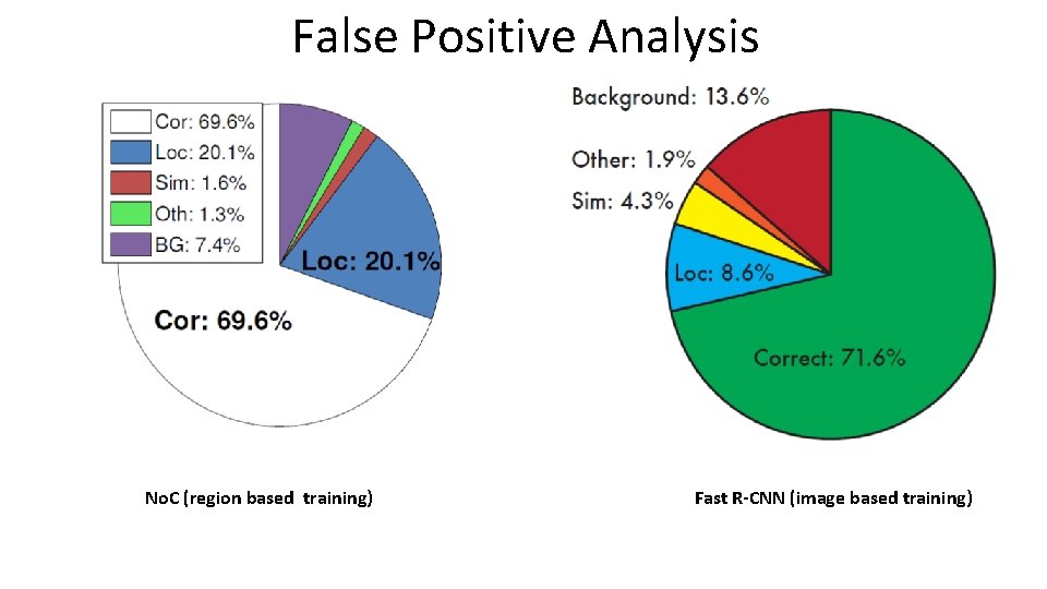 False Positive Analysis No. C (region based training) Fast R-CNN (image based training) 