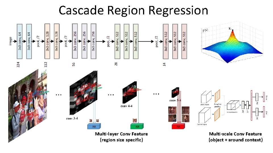 Cascade Region Regression Multi-layer Conv Feature (region size specific) Multi-scale Conv Feature (object +