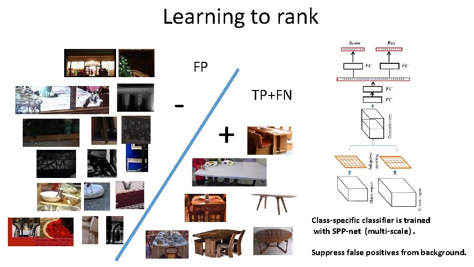 Learning to rank FP - TP+FN + Class-specific classifier is trained with SPP-net (multi-scale).