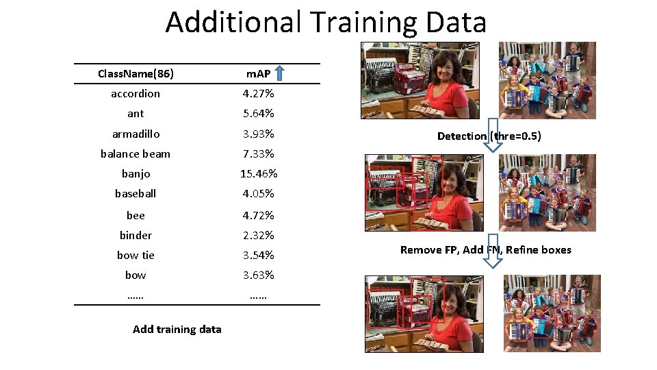 Additional Training Data Class. Name(86) m. AP accordion 4. 27% ant 5. 64% armadillo