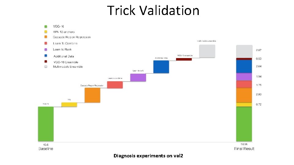 Trick Validation Diagnosis experiments on val 2 
