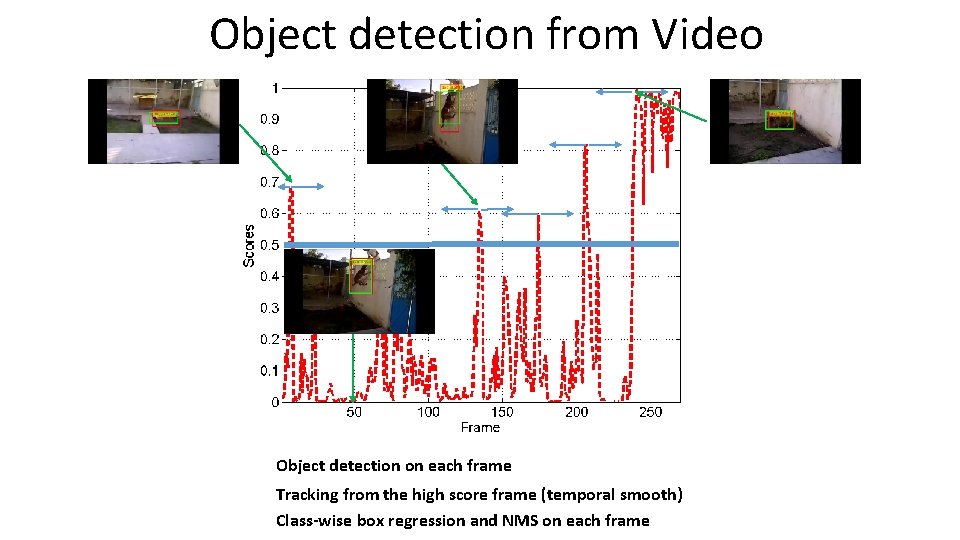 Object detection from Video Object detection on each frame Tracking from the high score