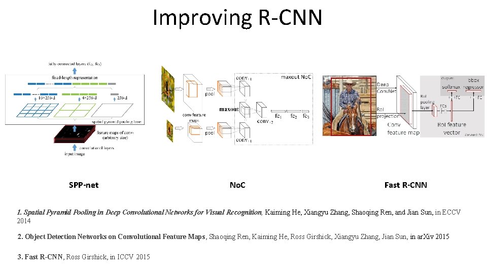 Improving R-CNN SPP-net No. C Fast R-CNN 1. Spatial Pyramid Pooling in Deep Convolutional
