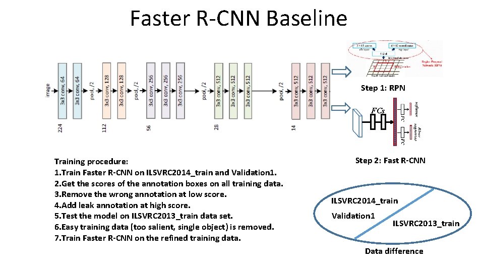 Faster R-CNN Baseline Step 1: RPN FCs Training procedure: 1. Train Faster R-CNN on