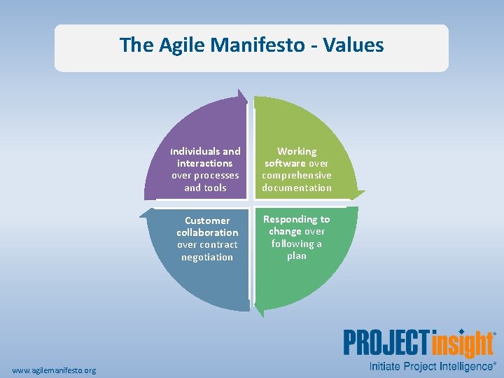 The Agile Manifesto - Values www. agilemanifesto. org Individuals and interactions over processes and