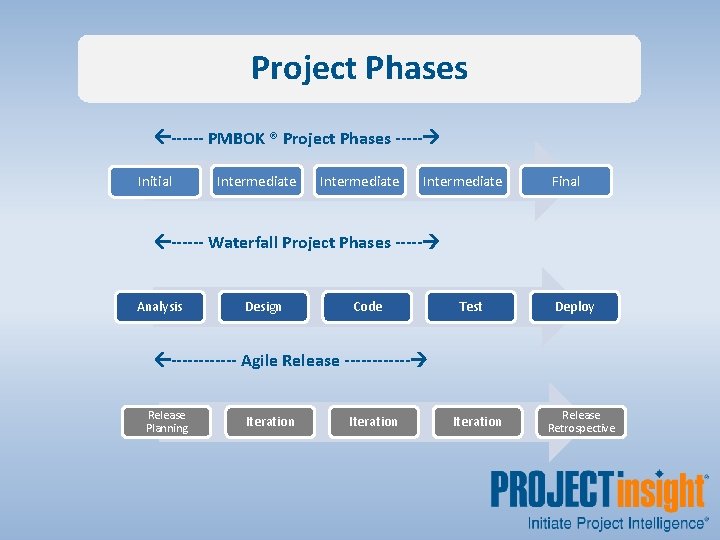 Project Phases ------ PMBOK ® Project Phases ----- Initial Intermediate Final ------ Waterfall Project