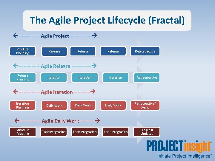 The Agile Project Lifecycle (Fractal) ------- Agile Project------- Product Planning Release Retrospective ------- Agile