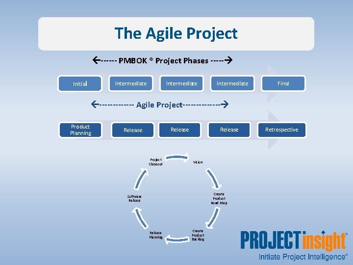 The Agile Project ------ PMBOK ® Project Phases ----- Initial Intermediate Final ------- Agile