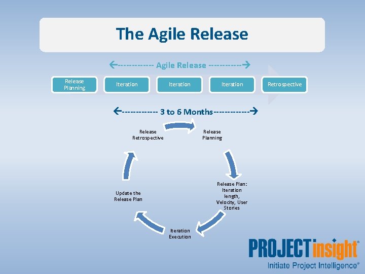 The Agile Release ------- Agile Release ------ Release Planning Iteration ------- 3 to 6
