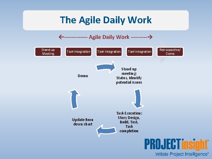 The Agile Daily Work ------- Agile Daily Work ----- Stand-up Meeting Task Integration Demo