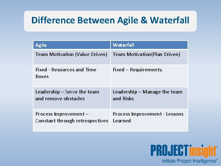 Difference Between Agile & Waterfall Agile Waterfall Team Motivation (Value Driven) Team Motivation(Plan Driven)