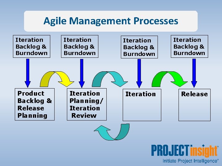 Agile Management Processes Iteration Backlog & Burndown Product Backlog & Release Planning Iteration Backlog