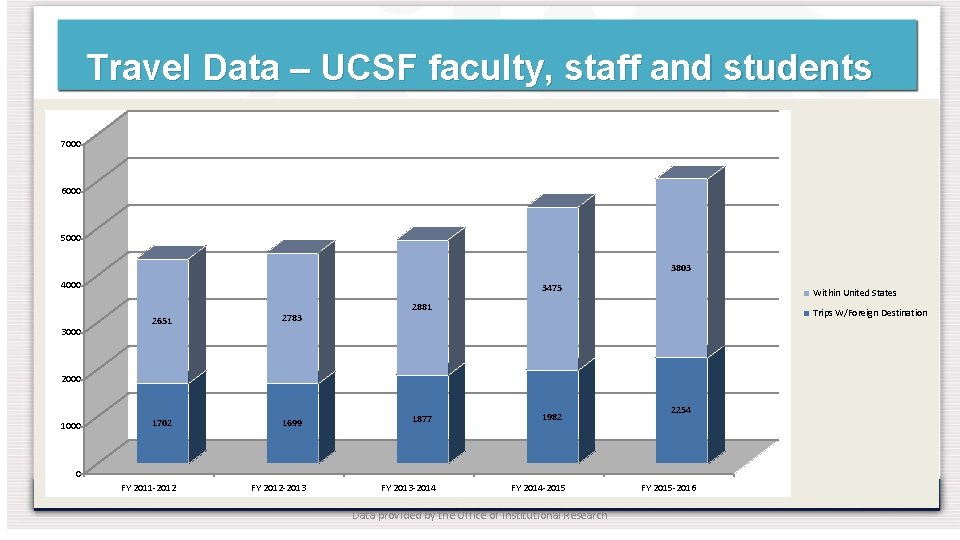 Travel Data – UCSF faculty, staff and students 7000 6000 5000 3803 4000 3475