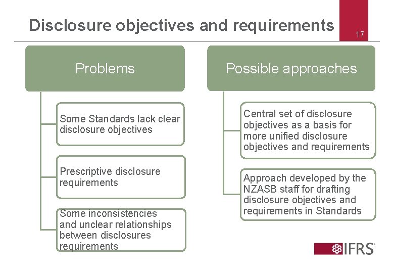 Disclosure objectives and requirements Problems Some Standards lack clear disclosure objectives Prescriptive disclosure requirements