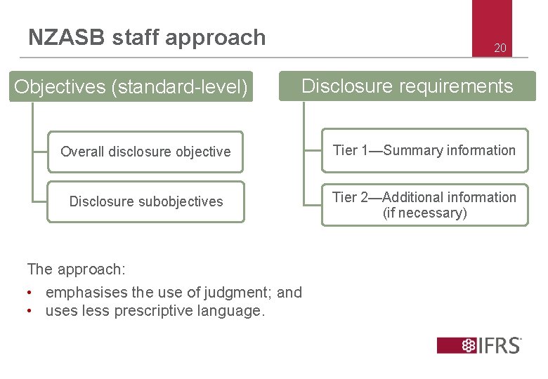 NZASB staff approach Objectives (standard-level) 20 Disclosure requirements Overall disclosure objective Tier 1—Summary information