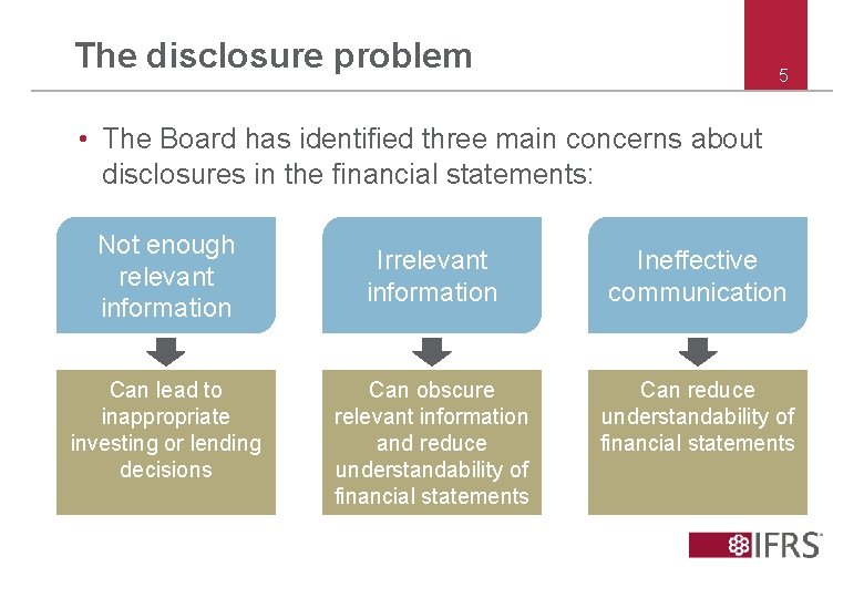 The disclosure problem 5 • The Board has identified three main concerns about disclosures