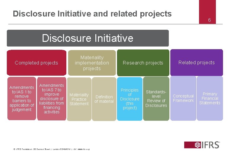 Disclosure Initiative and related projects 6 Disclosure Initiative Completed projects Amendments to IAS 1