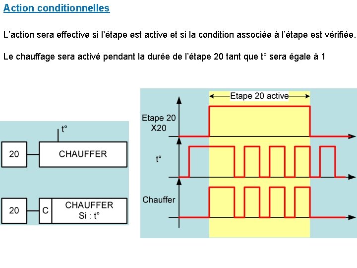 Action conditionnelles L’action sera effective si l’étape est active et si la condition associée