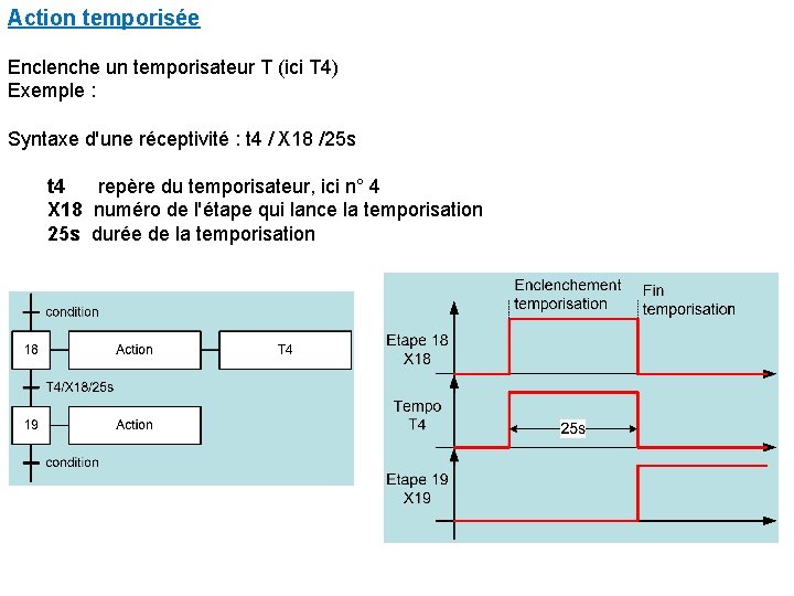 Action temporisée Enclenche un temporisateur T (ici T 4) Exemple : Syntaxe d'une réceptivité