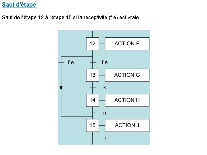 Saut d'étape Saut de l'étape 12 à l'étape 15 si la réceptivité (f. e)