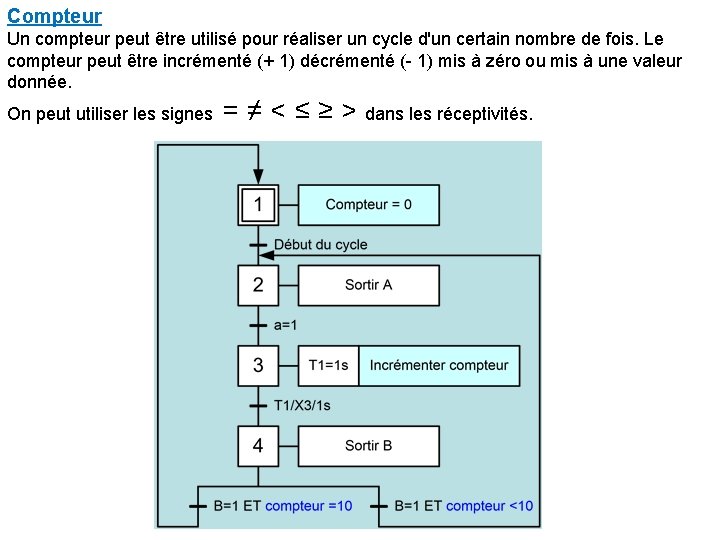 Compteur Un compteur peut être utilisé pour réaliser un cycle d'un certain nombre de