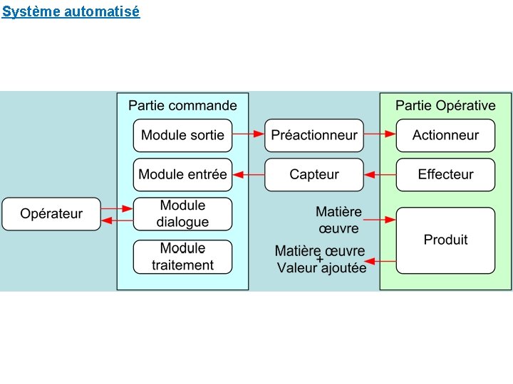 Système automatisé 
