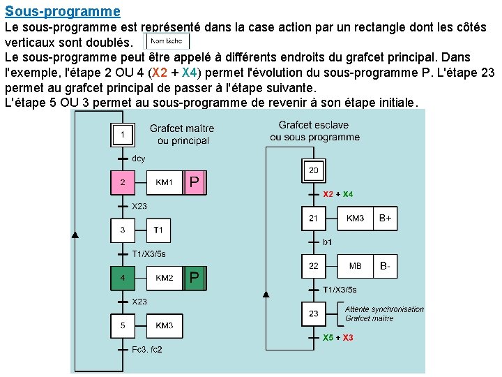 Sous-programme Le sous-programme est représenté dans la case action par un rectangle dont les