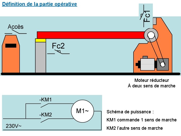 Définition de la partie opérative Moteur réducteur À deux sens de marche Schéma de