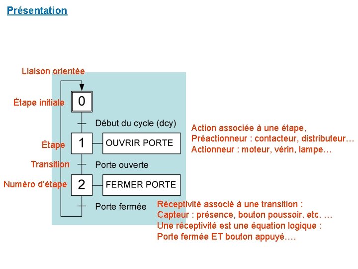 Présentation Liaison orientée Étape initiale Étape Action associée à une étape, Préactionneur : contacteur,