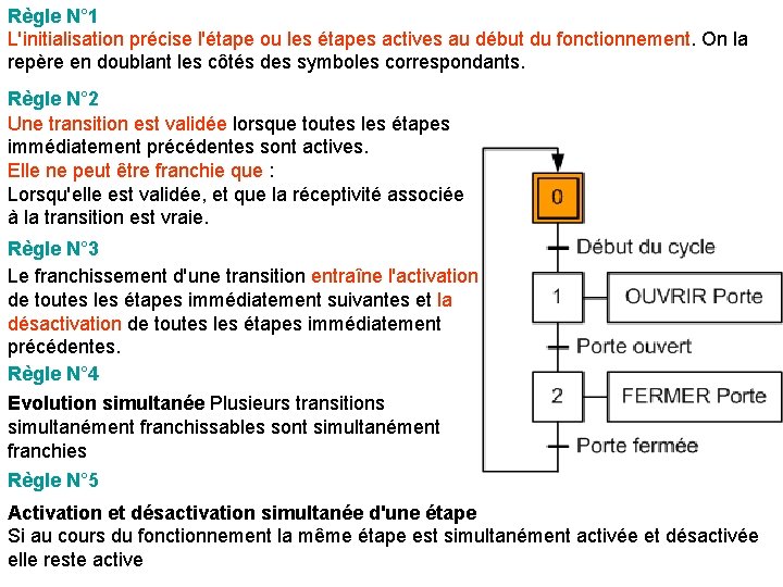 Règle N° 1 L'initialisation précise l'étape ou les étapes actives au début du fonctionnement.