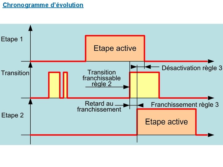 Chronogramme d’évolution 