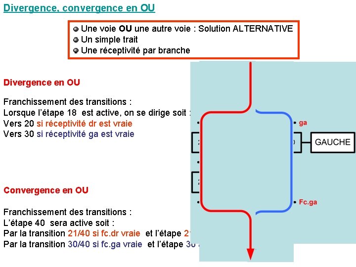 Divergence, convergence en OU Une voie OU une autre voie : Solution ALTERNATIVE Un