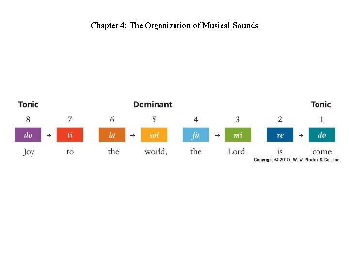 Chapter 4: The Organization of Musical Sounds Chapter 4: The Organization of Musical Sounds