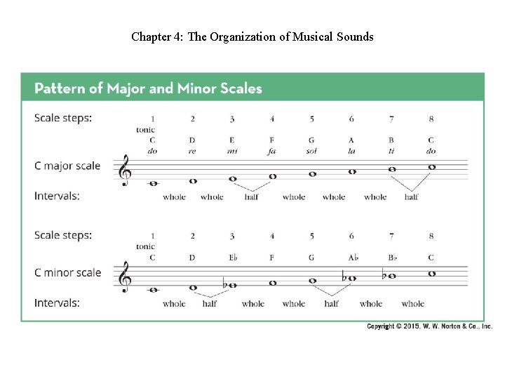 Chapter 4: The Organization of Musical Sounds Chapter 4: The Organization of Musical Sounds