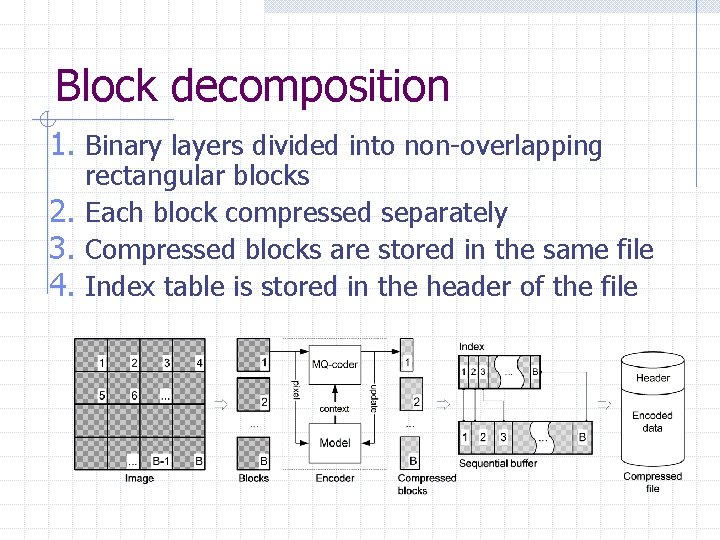 Block decomposition 1. Binary layers divided into non-overlapping rectangular blocks 2. Each block compressed