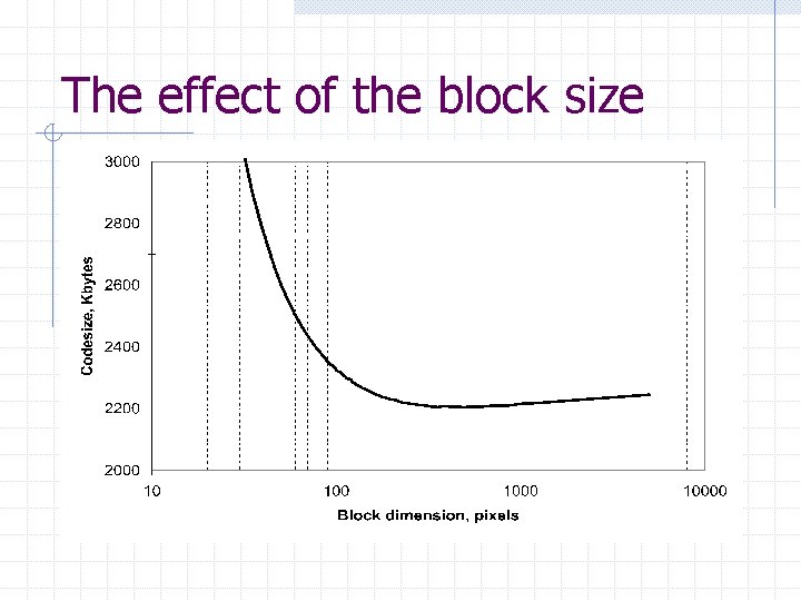 The effect of the block size 