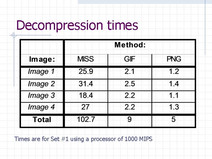 Decompression times Times are for Set #1 using a processor of 1000 MIPS 