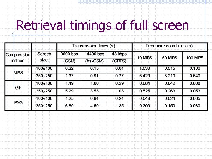 Retrieval timings of full screen 