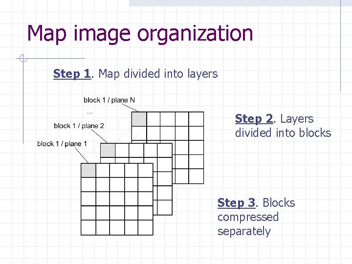 Map image organization Step 1. Map divided into layers Step 2. Layers divided into