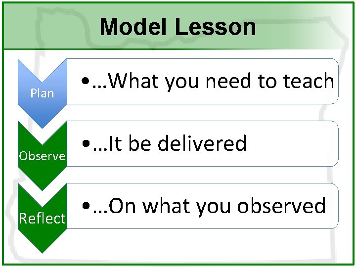 Model Lesson Plan Observe Reflect • …What you need to teach • …It be